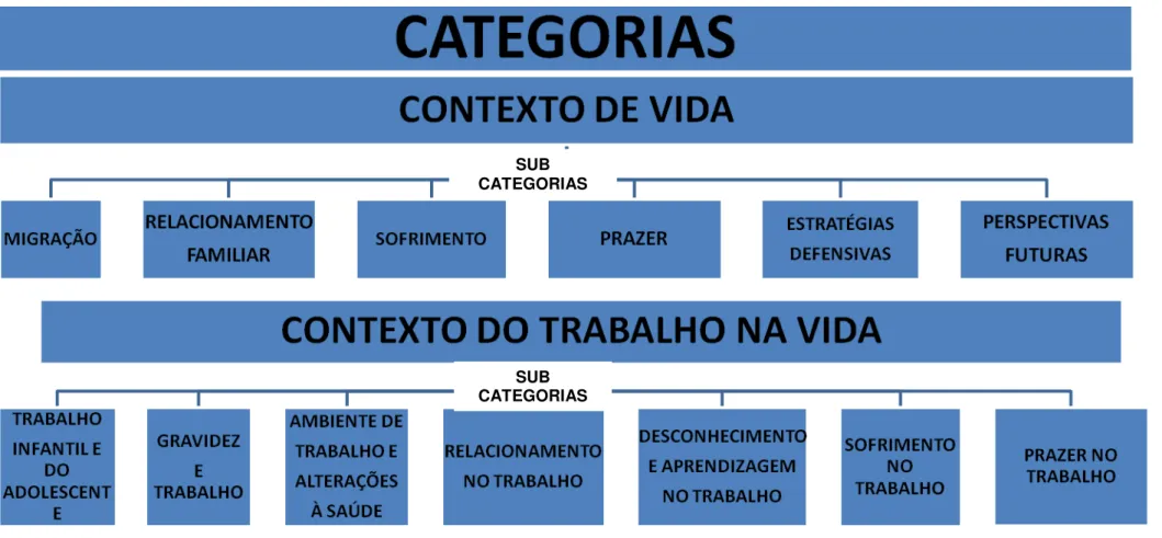 Figura  3.  Demonstrativos  das  categorias  analíticas  e  sub-categorias  temáticas  identificadas  a  partir  das  falas  das  trabalhadoras do corte da cana-de-açúcar