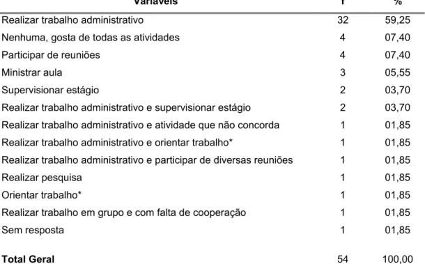 Tabela 4 - Distribuição de sujeitos segundo os aspectos relacionados à sua menor  realização profissional, 2006 (n=54)