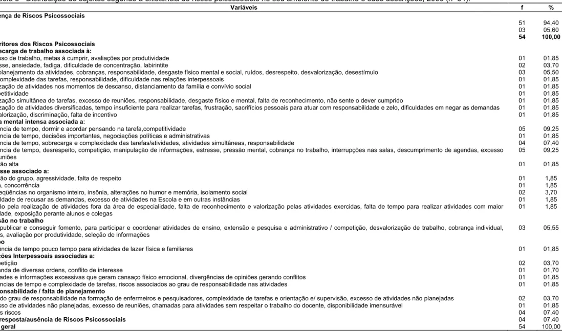 Tabela 5 - Distribuição de sujeitos segundo a existência de riscos psicossociais no seu ambiente de trabalho e suas descrições, 2006 (n=54)