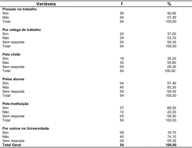 Tabela 6 - Distribuição de sujeitos segundo a pressão que sofrem no trabalho, 2006  (n=54)