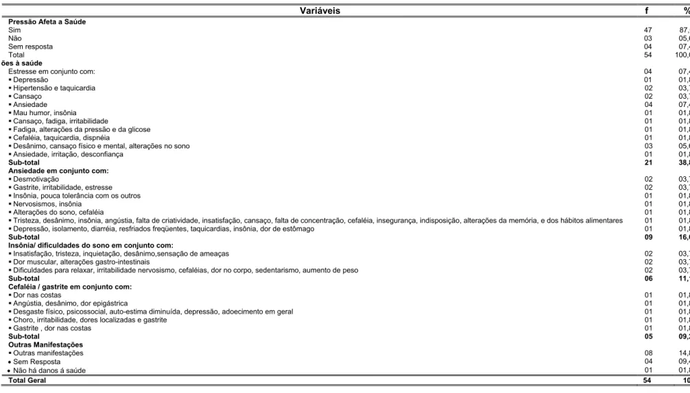 Tabela 7 - Distribuição de sujeitos segundo as alterações de saúde e suas descrições provocadas pelos Riscos  Psicossociais/Pressões no Trabalho, 2006 (n=54)
