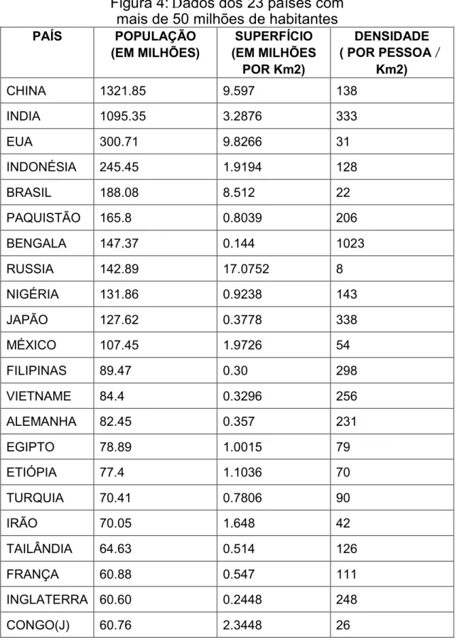 Figura 4: Dados dos 23 países com    mais de 50 milhões de habitantes  PAÍS  POPULAÇÃO 