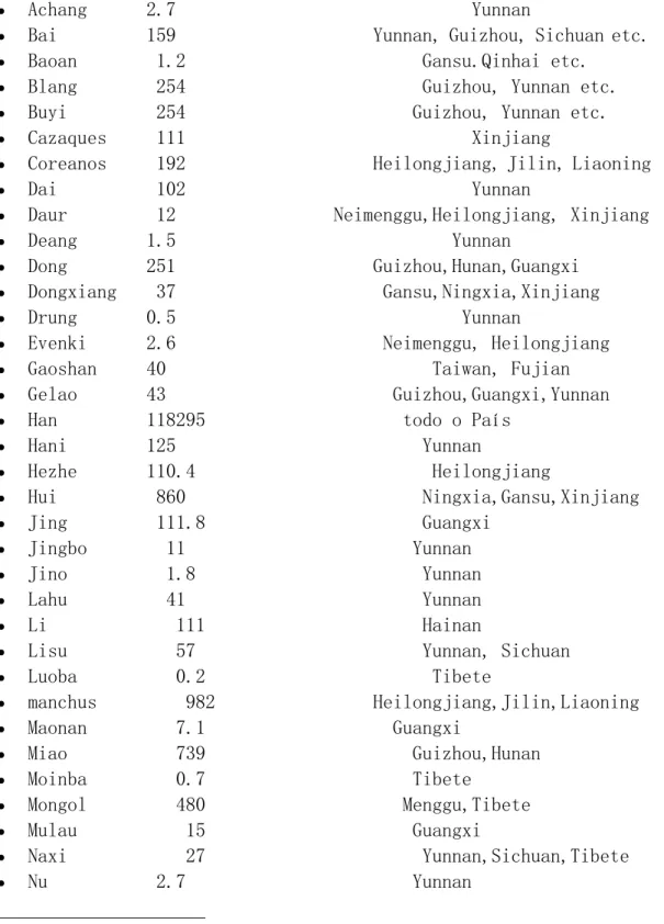 Figura 6: Lista dos grupos étnicos chineses 6