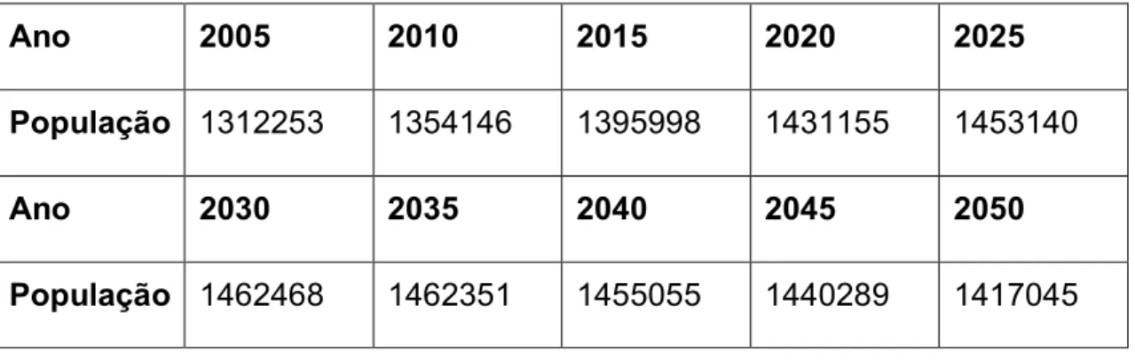 Figura 9: População da China entre 2005-2050 (por mil pessoas) 