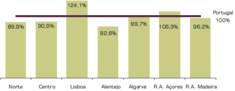 Figura 3 – Distribuição do rendimento líquido anual por NUTS II, 2005 