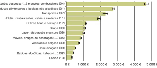 Figura 4 – Despesa total anual média por agregado e divisões da COICOP, Portugal, 2005-2006 