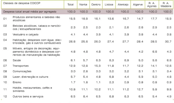 Figura 5 – Despesa total anual média por agregado: por divisões da COICOP e NUTS II, 2005- 2005-2006 