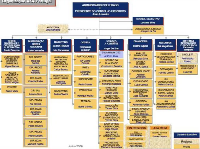 Figura   2   Estrutura   organizacional   da   AXA   Portugal   em   Junho   de   2009   