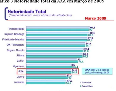 Gráfico   3   Notoriedade   total   da   AXA   em   Março   de   2009   