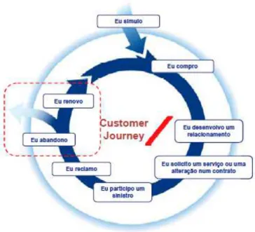 Figura   5   Customer   journey   AXA   -­   identificação   dos   momentos   de   relacionamento   com   o   cliente   