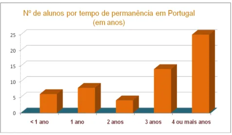 Gráfico 3- Número de Alunos por Anos de Permanência em Portugal 