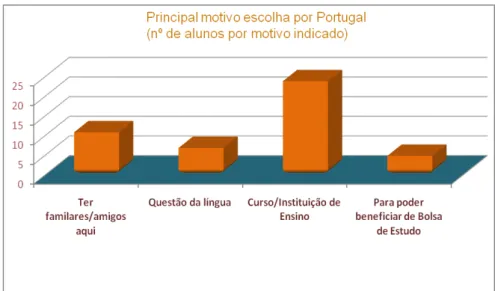 Gráfico 4 - Número de Alunos por Motivo de Escolha de Portugal para Prosseguir os Estudos 
