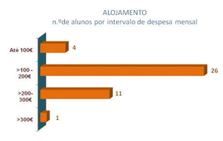 Gráfico 6  –  Alojamento: Número de Alunos por Intervalo de Despesa Mensal