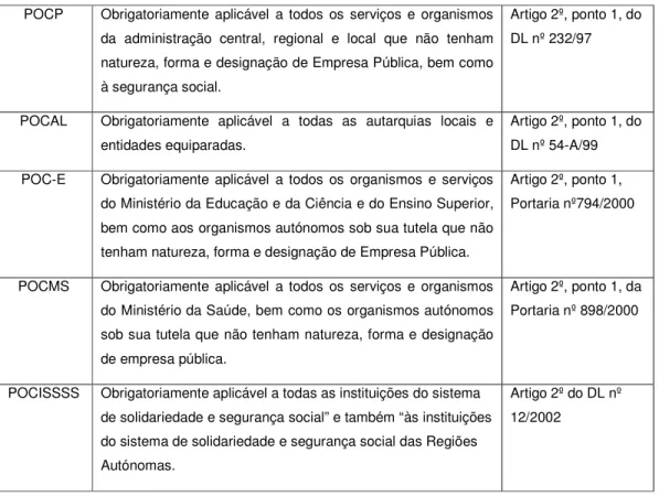 Tabela VI - Âmbito e aplicação do POCP e dos seus planos setoriais no SPA 