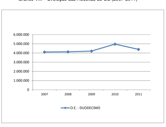 Gráfico VIII – Evolução das Receitas do OE (2007-2011) 