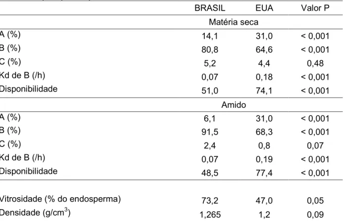Tabela 1 D Cinética da degradação ruminal de grãos de milho de híbridos dos Estados Unidos (EUA) e do Brasil (BRA)