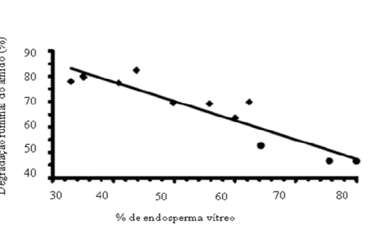 Gráfico 1 D Vitreosidade do grão e disponibilidade ruminal do amido avaliado em híbridos norte americanos ( ♦ ) e três brasileiros ( • )