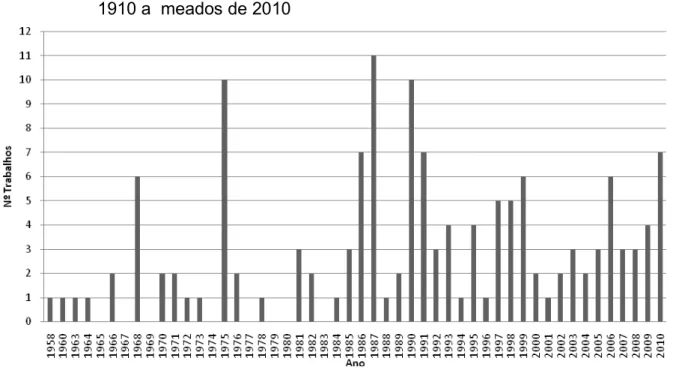 Gráfico 2 – Número de trabalhos publicados no envolvendo processamento de grãos em rações para ruminantes entre os anos de 1910 a meados de 2010
