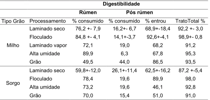 Tabela 2 – Coeficientes de digestibilidade do amido publicados entre os anos de 1986 a 1995