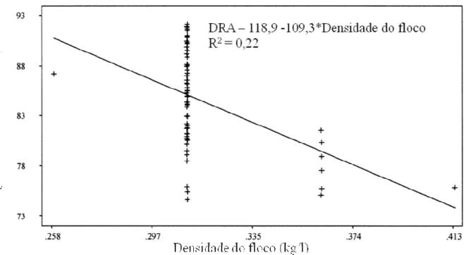 Gráfico 3 D Relação entre densidade final do floco e digestão ruminal do amido. (Adaptado de Zinn et