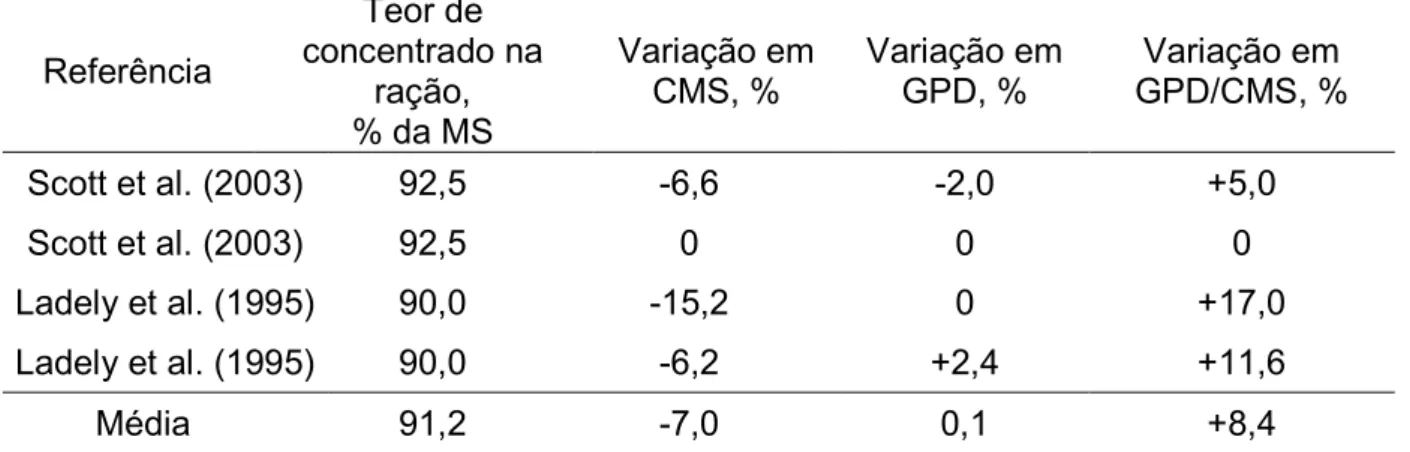 Tabela 4 D Efeito da ensilagem de milho úmido no desempenho de bovinos confinados em comparação com a laminação a seco