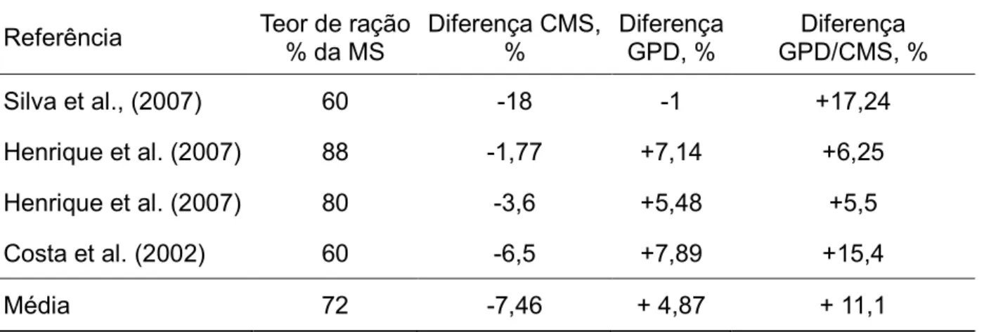 Tabela 5 D Efeito da ensilagem de milho úmido no desempenho de bovinos confinados em comparação com a moagem fina