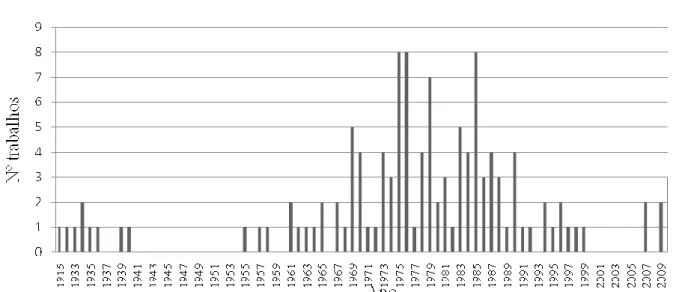 Gráfico 5 – Número de trabalhos publicados no entre 1901 e julho de 2010 envolvendo níveis de fibra em rações para ruminantes