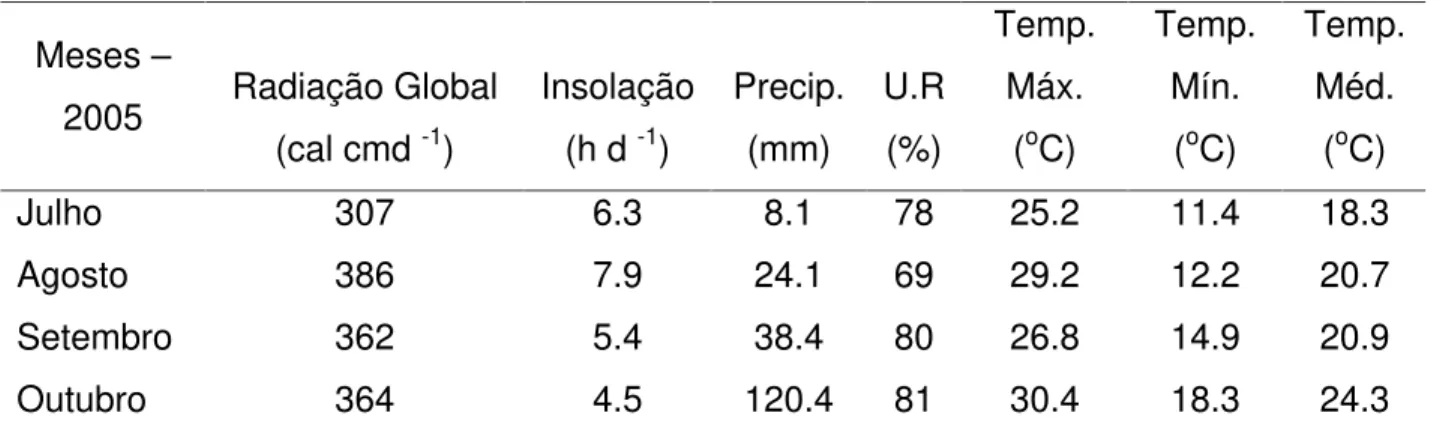 Tabela 1 - Dados climáticos durante período experimental  Meses –  2005  Radiação Global  (cal cmd  -1 )  Insolação (h d -1)  Precip