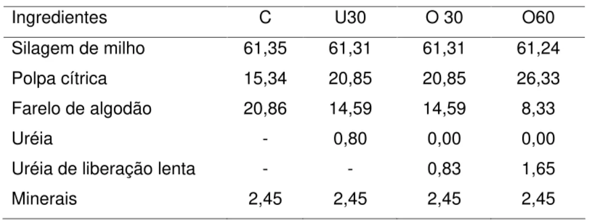 Tabela 3 – Composição das dietas experimentais (% da MS) 