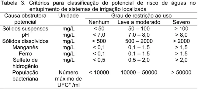 Tabela 3. Critérios para classificação do potencial de risco de águas no  entupimento de sistemas de irrigação localizada 