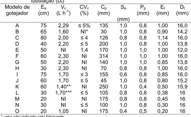 Tabela 5. Características dos gotejadores testados de acordo com o  espaçamento entre emissores (E e ), vazão de catálogo a pressão  de 98 kPa (V c ), coeficiente de variação de vazão em catálogo  (CV c ), comprimento de passagem de água (C p ), seção de  
