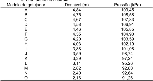 Tabela 9. Desníveis geométricos médios em relação ao cabeçal de controle e  pressões médias no início das linhas gotejadoras, calculadas para 65  kPa no ponto de controle 