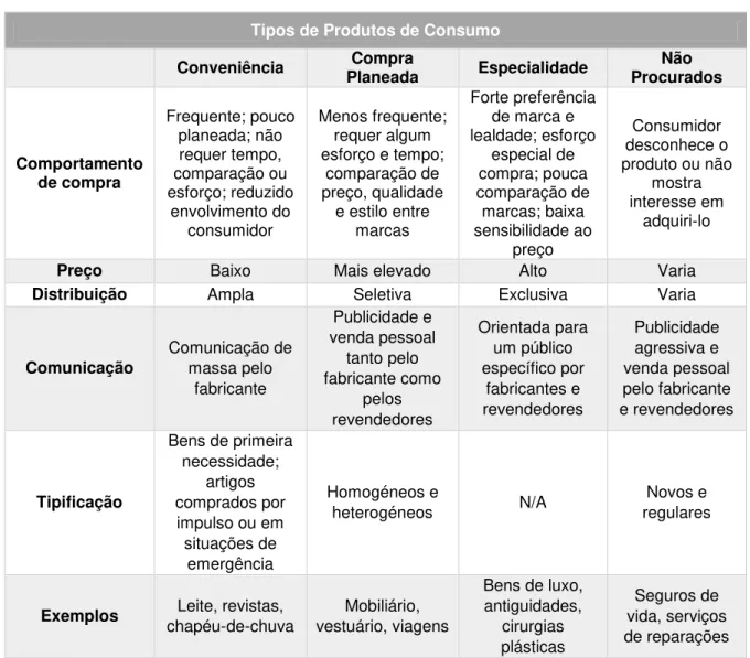 Tabela 2: Tipos de produtos de consumo 