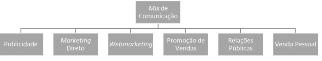 Figura 2: Mix de comunicação 