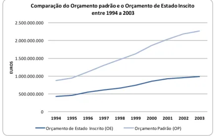 Fig. 19  –  Comparação do Orçamento padrão e do Orçamento de Estado Inscrito entre  1994 a 2003 – dados retirados de Cerdeira (2008), - Fonte: Cerdeira (2003) e Rodrigues 