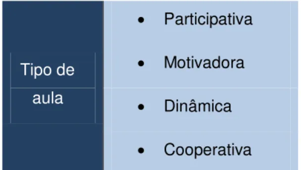 Figura 14: O tipo de aula como estratégia motivadora de ensino-aprendizagem  De acordo com Duarte (2010), os professores podem conquistar a motivação dos alunos,  desvendando, no início da aula, curiosidades relacionadas com o tema e expor a importância do
