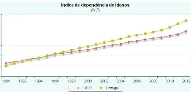 Figura 2- Evolução do índice de dependência de idosos em Portugal e UE27 Fonte: Eurostat; INE (Portugal)