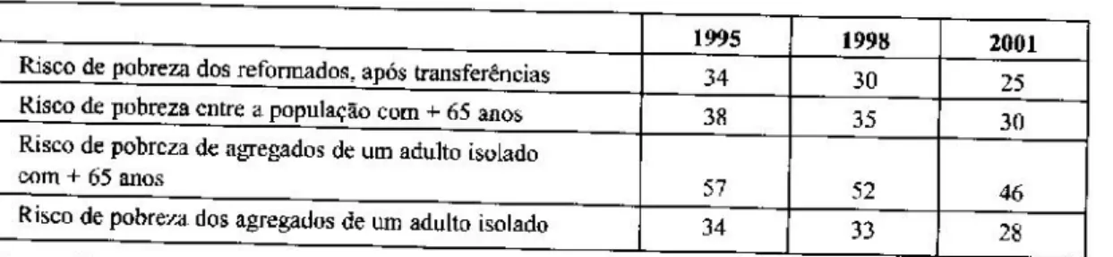 Figura 5- Indicadores de pobreza