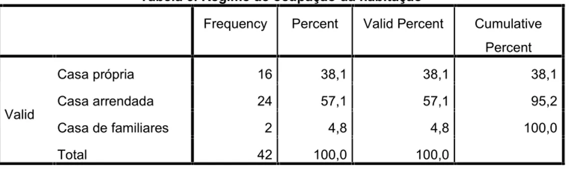 Tabela 6. Regime de ocupação da habitação