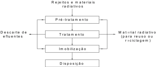 FIGURA 5: Diagrama simplificado do gerenciamento de rejeitos radioativos (4)