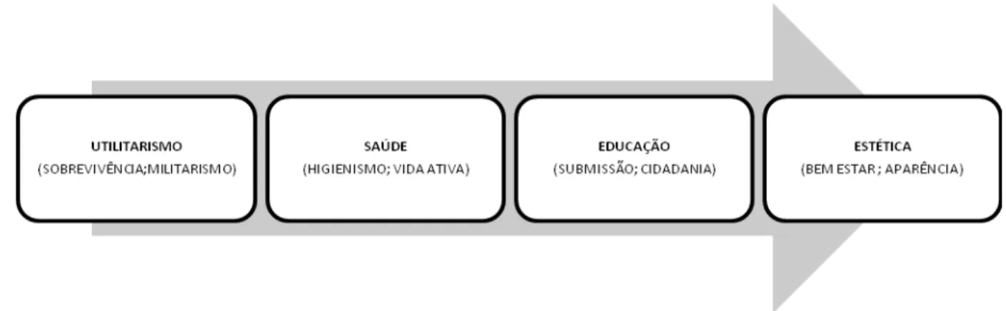 Figura 7 - Discursos da aplicação e necessidade da ginástica  