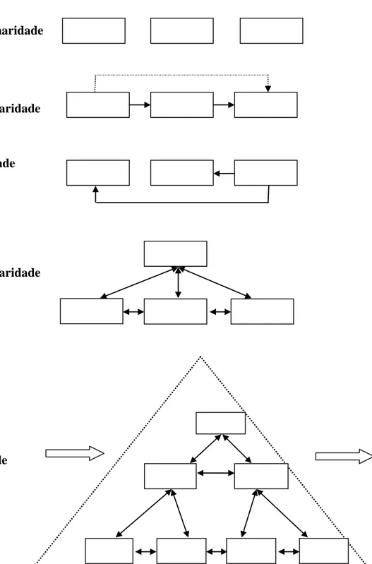 Figura 1 - Níveis de interação entre disciplinas, segundo Jantsch   Fonte: JANTSCH, 1972, p