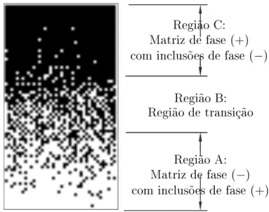 Figura 1.4: Representação esquemátia da variação da miroestrutura em um