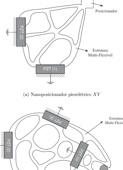 Figura 3.1: Coneito de multi-atuadores piezelétrios.