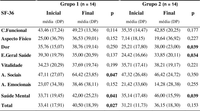 Tabela 7 – Média, desvio padrão e valor de “p” para o Questionário de Qualidade  de Vida SF-36 