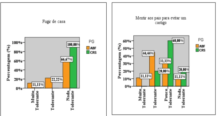 Gráfico 2 (%) Tolerância para a expressão  Sair á noite sem permissão da casa dos pais