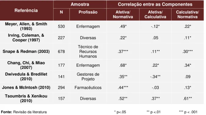 Tabela 7 - Correlações entre as três componentes do comprometimento profissional 