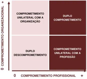 Figura 1 – Matriz do comprometimento de Bastos (2000) 