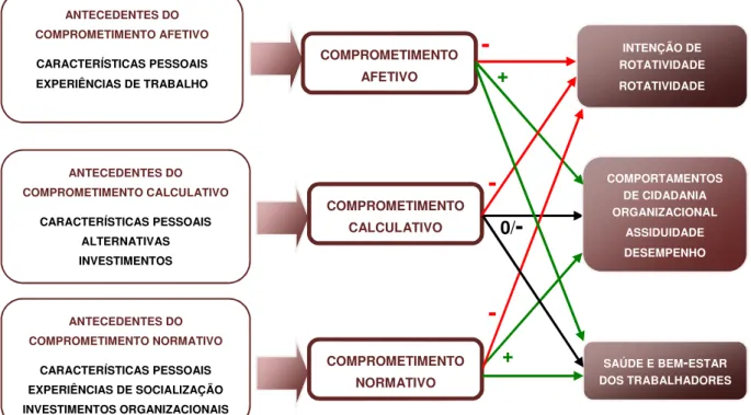 Figura 3 - Modelo de três componentes de comprometimento organizacional 