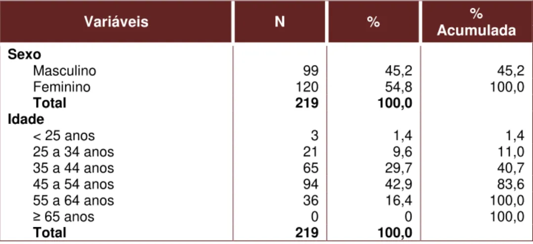 Tabela 16 - Distribuição da amostra por sexo e classe de idades, em número e percentagem